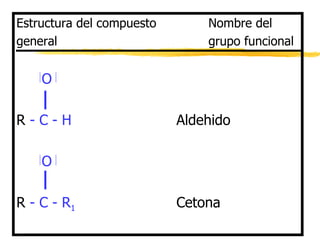 Estructura del compuesto Nombre del general grupo funcional   O       R  - C - H Aldehido   O R  - C - R 1 Cetona 