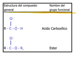 Estructura del compuesto Nombre del general grupo funcional   O       R  - C - O - H Acido Carboxílico   O R  - C - O - R 1 Ester 