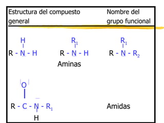 Estructura del compuesto Nombre del general grupo funcional   H       R 1     R 1     R  - N - H  R  - N - H    R  - N - R 2   Aminas   O R  - C - N - R 1 Amidas   H 
