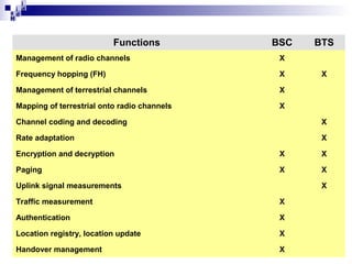 i
i d
ad
H

Functions

BSC

Management of radio channels

X

Frequency hopping (FH)

X

Management of terrestrial channels

X

Mapping of terrestrial onto radio channels

BTS

X

X

Channel coding and decoding

X

Rate adaptation

X

Encryption and decryption

X

X

Paging

X

X

Uplink signal measurements

X

Traffic measurement

X

Authentication

X

Location registry, location update

X

Handover management

X

 
