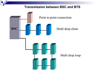 i
i d
ad
H

Transmission between BSC and BTS
Point to point connection
BSC

Multi drop chain

Multi drop loop

 