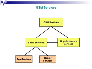 i
i d
ad
H

GSM Services

GSM Services

Basic Services

TeleServices

Bearer
Services

Supplementary
Services

 