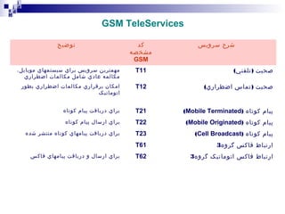 ‫‪i‬‬
‫‪i d‬‬
‫‪ad‬‬
‫‪H‬‬

‫‪GSM TeleServices‬‬
‫شرح سرويس‬

‫کد‬
‫مشخصه‬
‫‪GSM‬‬

‫توضيح‬

‫صحبت ) تلفني(‬

‫11‪T‬‬

‫مهمترين سرويس براي سيستمهاي موبايل،‬
‫مکالمه عادي شامل مکالمات اضطراري‬

‫صحبت ) تماس اضطراري(‬

‫21‪T‬‬

‫امکان برقراري مکالمات اضطراري بطور‬
‫اتوماتيک‬

‫پيام کوتاه )‪(Mobile Terminated‬‬

‫12‪T‬‬

‫براي دريافت پيام کوتاه‬

‫پيام کوتاه )‪(Mobile Originated‬‬

‫22‪T‬‬

‫براي ارسال پيام کوتاه‬

‫پيام کوتاه )‪(Cell Broadcast‬‬

‫32‪T‬‬

‫براي دريافت پيامهاي کوتاه منتشر شده‬

‫ارتباط فاکس گروه3‬

‫16‪T‬‬

‫ارتباط فاکس اتوماتيک گروه3‬

‫26‪T‬‬

‫براي ارسال و دريافت پيامهاي فاکس‬

 