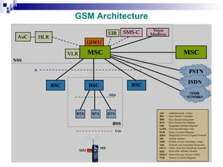 i
i d
ad
H

GSM Architecture

 