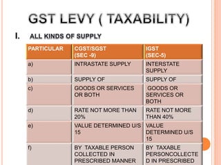 PARTICULAR CGST/SGST
(SEC -9)
IGST
(SEC-5)
a) INTRASTATE SUPPLY INTERSTATE
SUPPLY
b) SUPPLY OF SUPPLY OF
c) GOODS OR SERVICES
OR BOTH
GOODS OR
SERVICES OR
BOTH
d) RATE NOT MORE THAN
20%
RATE NOT MORE
THAN 40%
e) VALUE DETERMINED U/S
15
VALUE
DETERMINED U/S
15
f) BY TAXABLE PERSON
COLLECTED IN
PRESCRIBED MANNER
BY TAXABLE
PERSONCOLLECTE
D IN PRESCRIBED
I.
 