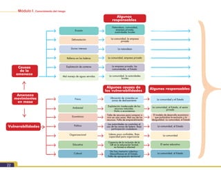 Módulo I. Conocimiento del riesgo
22
Algunos
responsables
Erosión
Naturaleza, comunidad,
empresa privada,
autoridades locales
Deforestación La comunidad, la empresa
privada
Lluvias intensas La naturaleza
Rellenos en las laderas La comunidad, empresa privada
Explotación de canteras La empresa privada, las
comunidades, el Estado
Mal manejo de aguas servidas La comunidad, la autoridades
locales
Algunas causas de
las vulnerabilidades
Algunos responsables
Física Ubicación de viviendas en
zonas de deslizamiento La comunidad y el Estado
Ambiental
Explotación inadecuada de los
recursos naturales.
Daño a ecosistemas
La comunidad, el Estado, el sector
privado
Económica
Falta de recursos para comprar o
vivir en otra zona. Mal uso de los
recursos. Falta de emprendimiento
El modelo de desarrollo económico
que profundiza la exclusión y la
desigualdad. La comunidad, el Estado
Política
Líderes poco confiables. Baja
capacidad para organizarse La comunidad
Las autoridades no controlan el
uso de las zonas de ladera. Baja
participación ciudadana
La comunidad, el Estado
Organizacional
Educativa
Cultural
Carencia de la inclusión de la
GR en la educación formal,
no formal e informal
El sector educativo
No hay memoria colectiva.
Desconfianza en el Estado.
Falta de apropiación territorial
La comunidad, el Estado
Causas
de la
amenaza
Amenaza
movimientos
en masa
Vulnerabilidades
 