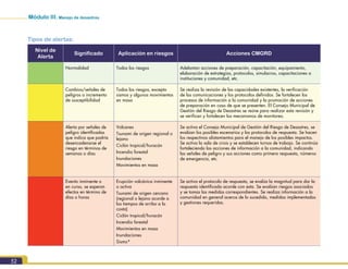 Módulo III. Manejo de desastres
52
Tipos de alertas:
Nivel de
Alerta
Significado Aplicación en riesgos Acciones CMGRD
  Normalidad Todos los riesgos Adelantan acciones de preparación, capacitación, equipamiento,
elaboración de estrategias, protocolos, simulacros, capacitaciones a
instituciones y comunidad, etc.
  Cambios/señales de
peligros o incremento
de susceptibilidad
Todos los riesgos, excepto
sismos y algunos movimientos
en masa
Se realiza la revisión de las capacidades existentes, la verificación
de las comunicaciones y los protocolos definidos. Se fortalecen los
procesos de información a la comunidad y la promoción de acciones
de preparación en caso de que se presenten. El Consejo Municipal de
Gestión del Riesgo de Desastres se reúne para realizar esta revisión y
se verifican y fortalecen los mecanismos de monitoreo.
  Alerta por señales de
peligro identificadas
que indica que podría
desencadenarse el
riesgo en términos de
semanas o días
Volcanes
Tsunami de origen regional o
lejano
Ciclón tropical/huracán
Incendio forestal
Inundaciones
Movimientos en masa
Se activa el Consejo Municipal de Gestión del Riesgo de Desastres, se
evalúan los posibles escenarios y los protocolos de respuesta. Se hacen
los respectivos alistamientos para el manejo de los posibles impactos.
Se activa la sala de crisis y se establecen turnos de trabajo. Se continúa
fortaleciendo las acciones de información a la comunidad, indicando
las señales de peligro y sus acciones como primera respuesta, números
de emergencia, etc.
  Evento inminente o
en curso, se esperan
efectos en término de
días o horas
Erupción volcánica inminente
o activa
Tsunami de origen cercano
(regional o lejano acorde a
los tiempos de arribo a la
costa)
Ciclón tropical/huracán
Incendio forestal
Movimientos en masa
Inundaciones
Sismo*
Se activa el protocolo de respuesta, se evalúa la magnitud para dar la
respuesta identificada acorde con esta. Se evalúan riesgos asociados
y se tomas las medidas correspondientes. Se realiza información a la
comunidad en general acerca de lo sucedido, medidas implementadas
y gestiones requeridas.
 