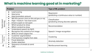 Intellimize ConﬁdentialIntellimize Conﬁdential
Type of ML problem
What is machine learning good at in marketing?
● Lead sc...
