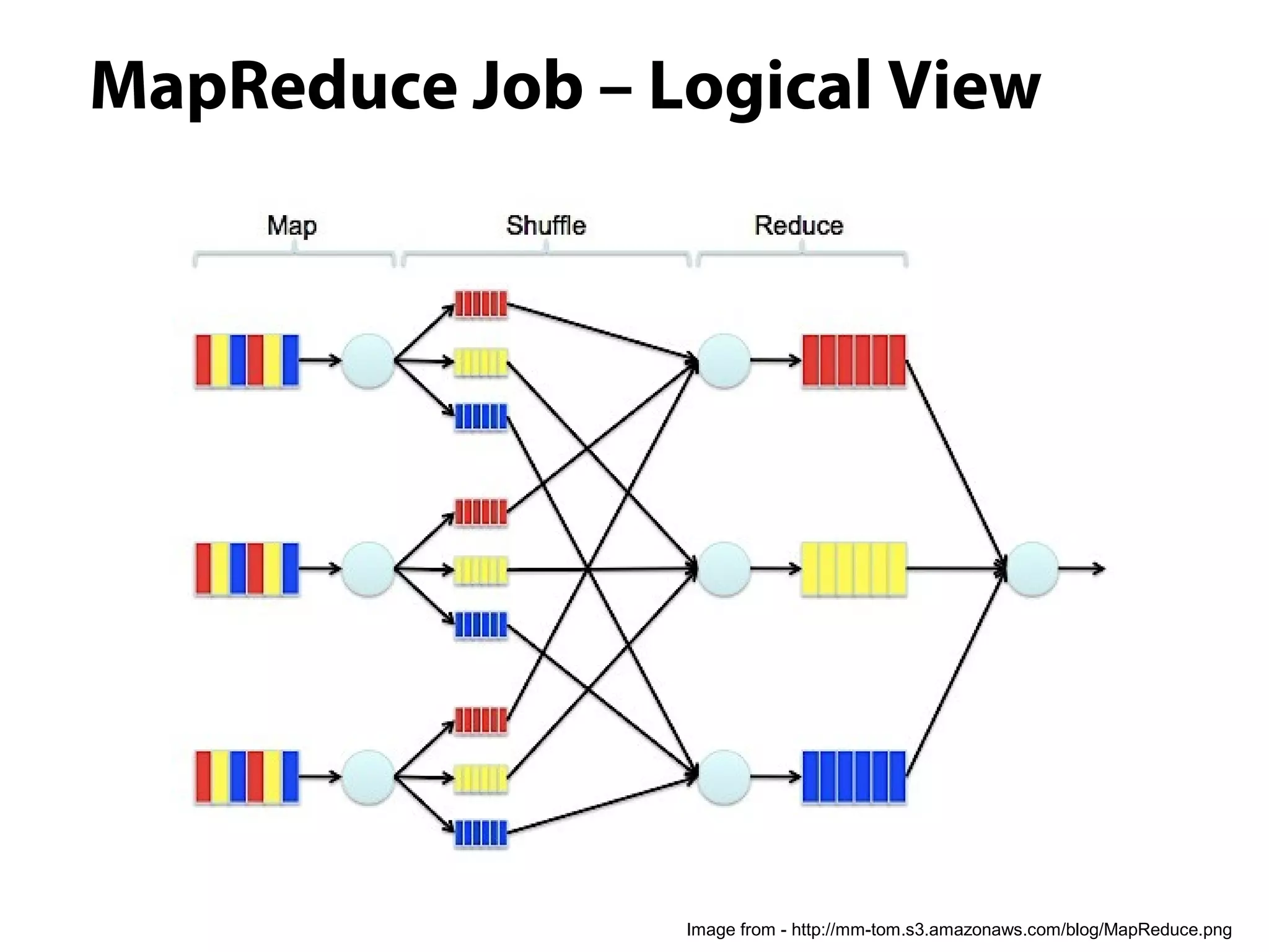 MapReduce Job – Logical View
Image from - http://mm-tom.s3.amazonaws.com/blog/MapReduce.png
 