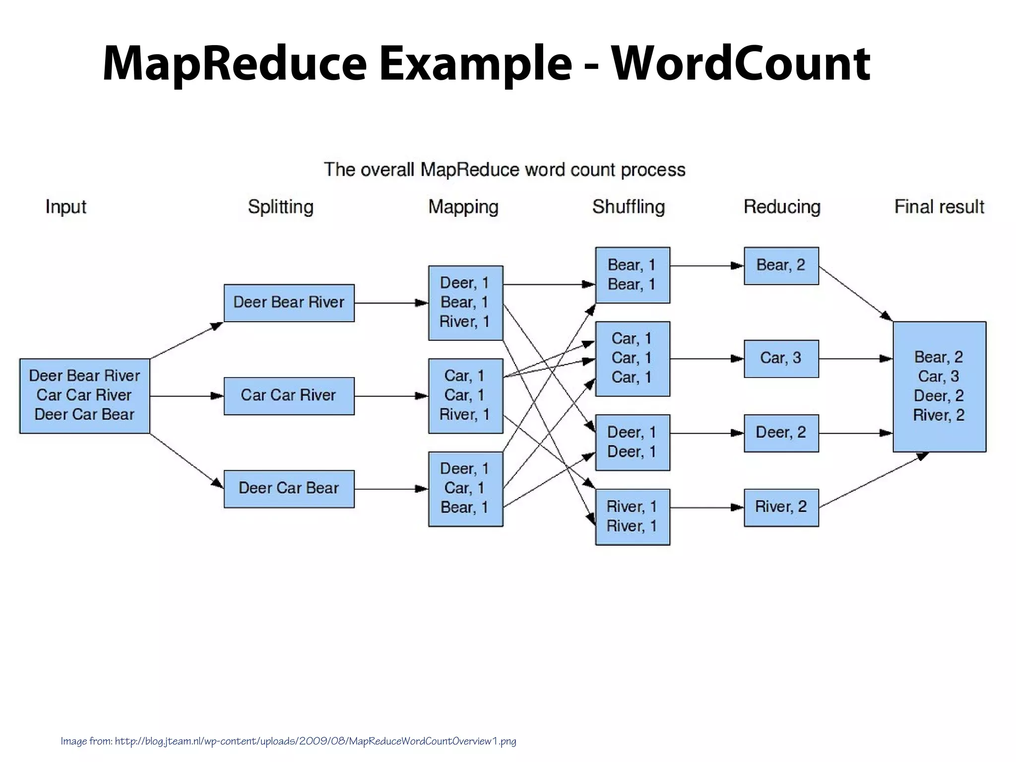 Image from: http://blog.jteam.nl/wp-content/uploads/2009/08/MapReduceWordCountOverview1.png
MapReduce Example - WordCount
 
