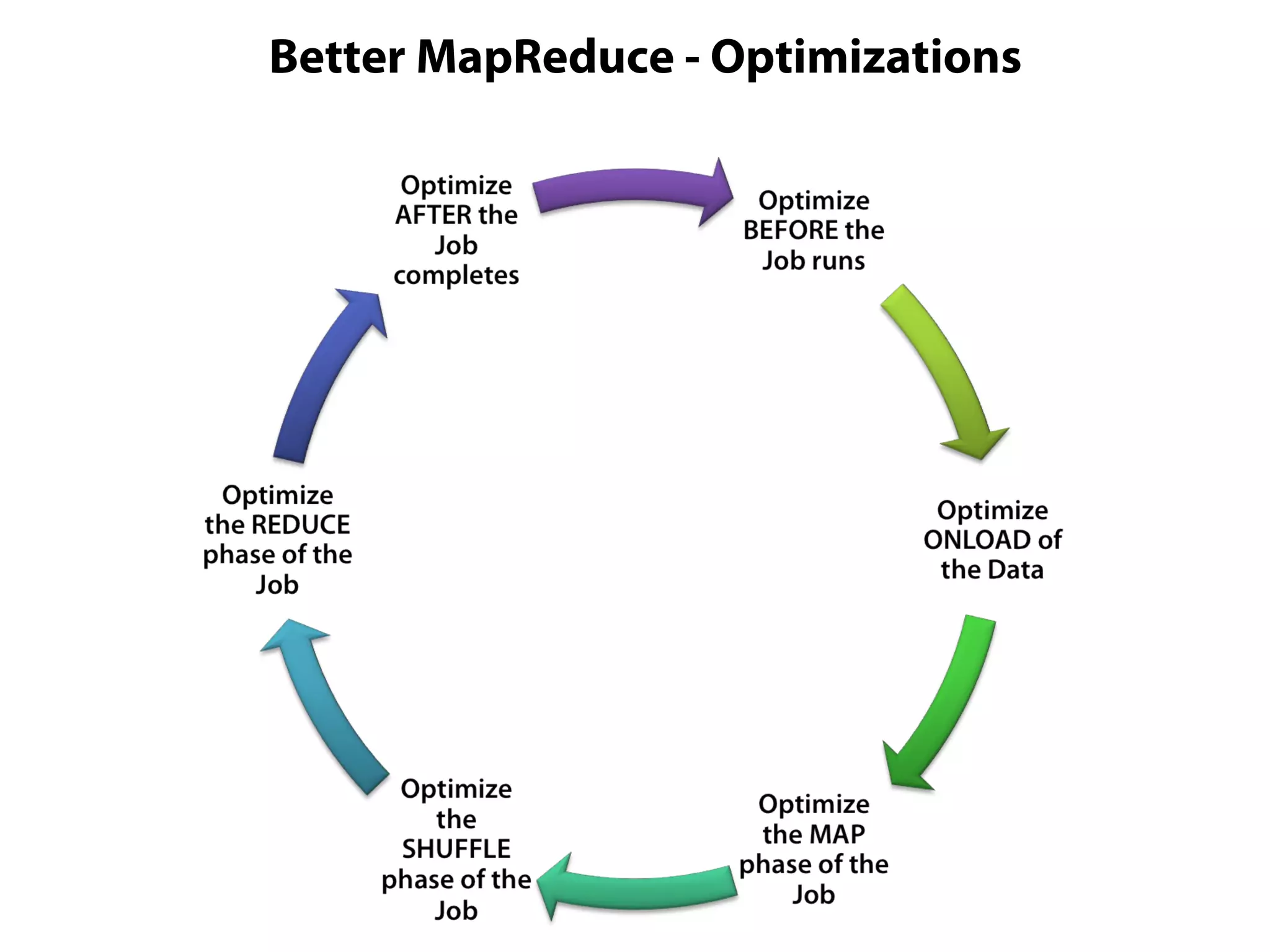 Better MapReduce - Optimizations
 