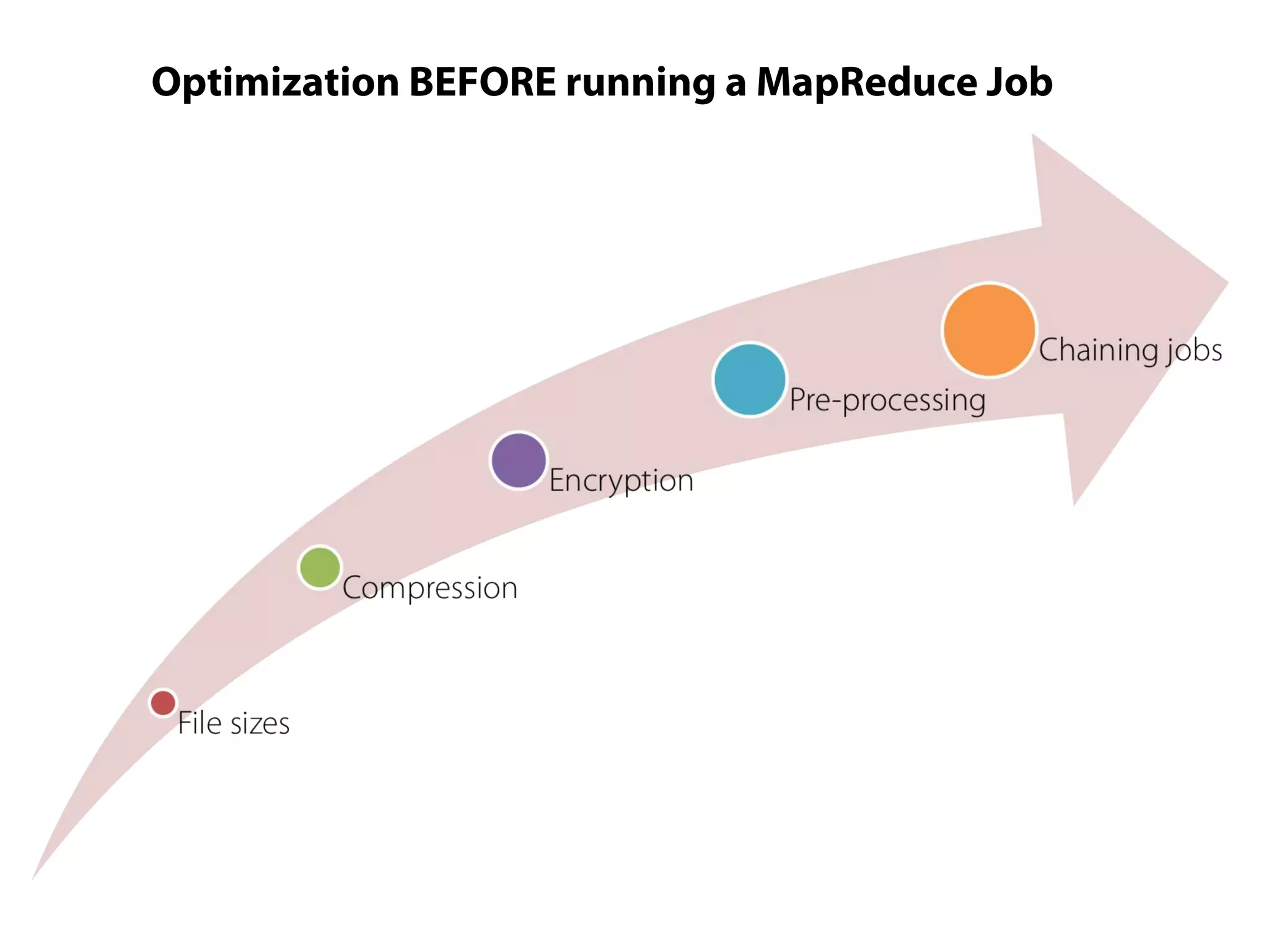 Optimization BEFORE running a MapReduce Job
 