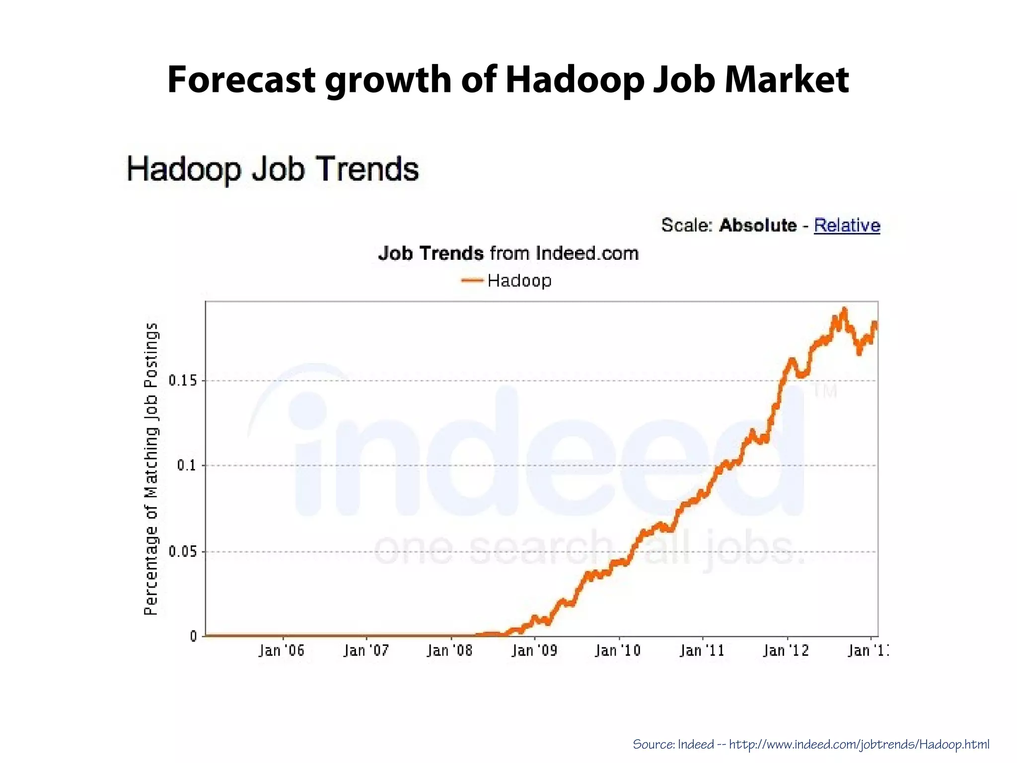 Forecast growth of Hadoop Job Market
Source: Indeed -- http://www.indeed.com/jobtrends/Hadoop.html
 