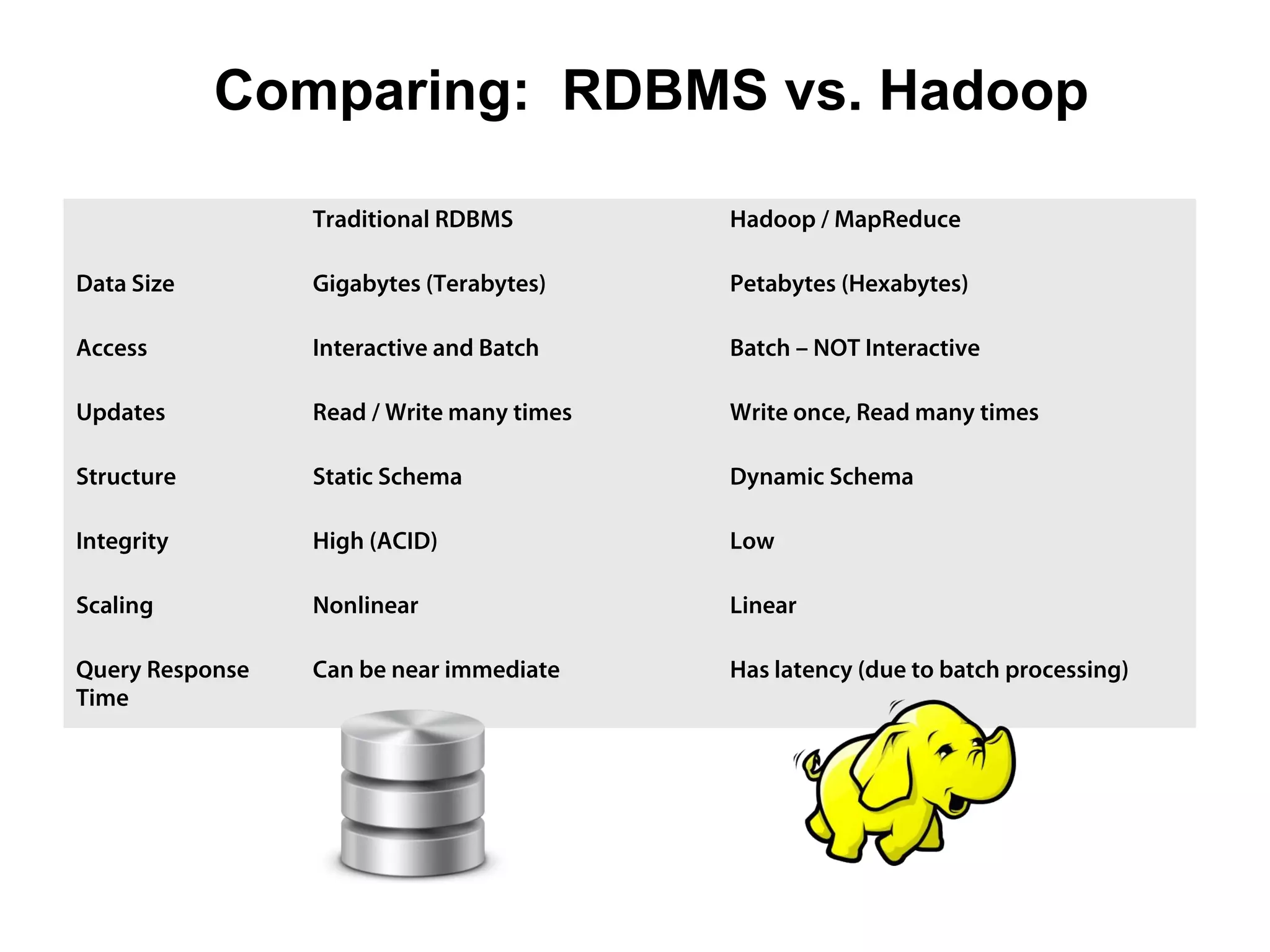 Comparing: RDBMS vs. Hadoop
Traditional RDBMS Hadoop / MapReduce
Data Size Gigabytes (Terabytes) Petabytes (Hexabytes)
Access Interactive and Batch Batch – NOT Interactive
Updates Read / Write many times Write once, Read many times
Structure Static Schema Dynamic Schema
Integrity High (ACID) Low
Scaling Nonlinear Linear
Query Response
Time
Can be near immediate Has latency (due to batch processing)
 