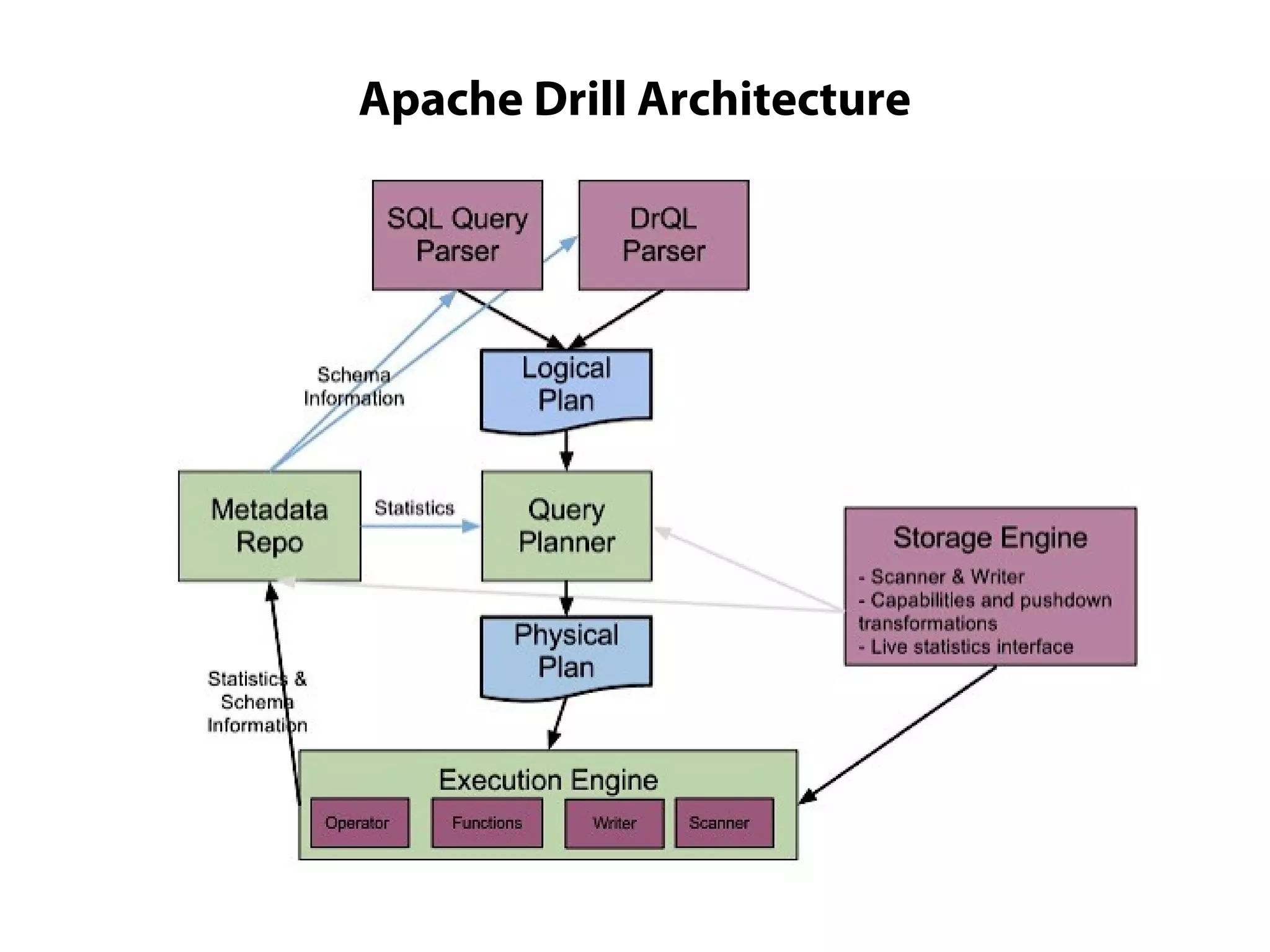 Apache Drill Architecture
 