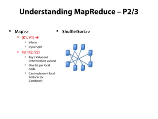 Understanding MapReduce – P3/3
 Map>>

(K1, V1) 

Info in

Input Split

list (K2, V2)

Key / Value out
(intermediat...