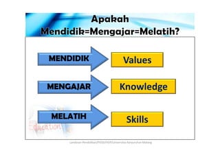 MENDIDIK Values
Landasan Pendidikan/PGSD/FKIP/Universitas Kanjuruhan Malang
Knowledge
Skills
MENGAJAR
MELATIH
 