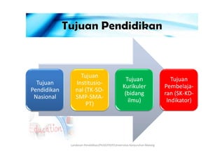 Tujuan
Tujuan
Institusio-
Tujuan Tujuan
Tujuan
Pendidikan
Nasional
Tujuan
Institusio-
nal (TK-SD-
SMP-SMA-
PT)
Tujuan
Kurikuler
(bidang
ilmu)
Tujuan
Pembelaja-
ran (SK-KD-
Indikator)
Landasan Pendidikan/PGSD/FKIP/Universitas Kanjuruhan Malang
 