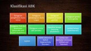 Klasifikasi ABK
Gangguan
penglihatan (tuna
netra)
Gangguan
pendengaran (tuna
rungu)
Gangguan
intelektual (tuna
grahita)
Gangguan ganda
(tuna ganda)
Gangguan fisik dan
kesehatan
(physically and
health disabilities)
Gangguan emosi
dan perilaku
Kesulitan belajar
(learning
disabilities)
Lambat belajar
(slow learner)
Autism
ADHD (Attention
Deficit
Hyperactivity
Disorder)
Cerdas dan
berbakat istimewa
(Gifted and
Talented)
 