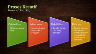 Torrance (1964, 1969)
Orisinalitas
• Ide benar-benar
unik
Kelancaran
• Jumlah ide yang
diproduksi
beragam.
Fleksibilitas
• Berpikir dengan
cara yang
berbeda.
Elaborasi
• Berpikir tentang
satu ide dan
memperluasnya
menjadi lebih
menarik dan
kompleks.
 