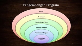 Pengembangan Program
5
Filosofi
Pendekatan
Pengembangan Tema
Perenaan Semester
Perencanaan Mingguan
Perencanaan
Harian
 