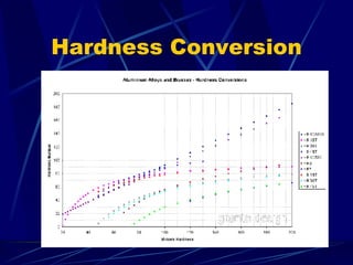 Hardness Conversion 