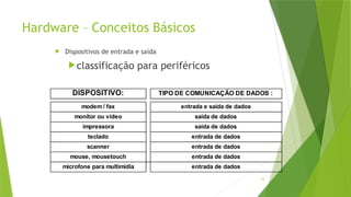 Hardware – Conceitos Básicos
 Dispositivos de entrada e saída
classificação para periféricos
16
DISPOSITIVO: TIPO DE COMUNICAÇÃO DE DADOS :
modem / fax entrada e saída de dados
monitor ou vídeo saída de dados
impressora saída de dados
teclado entrada de dados
scanner entrada de dados
mouse, mousetouch entrada de dados
microfone para multimídia entrada de dados
 