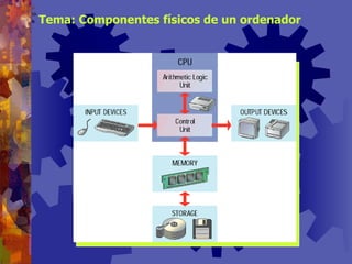 Tema: Componentes físicos de un ordenador 