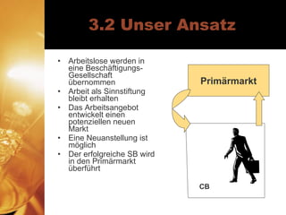 3.2 Unser Ansatz Arbeitslose werden in eine Beschäftigungs-Gesellschaft übernommen Arbeit als Sinnstiftung bleibt erhalten Das Arbeitsangebot entwickelt einen potenziellen neuen Markt Eine Neuanstellung ist möglich Der erfolgreiche SB wird in den Primärmarkt überführt Primärmarkt CB 