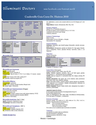 Illuminati Doctors www.facebook.com/iluminati.world
Cuadernillo Guia Curso Dr. Huitron 2010
Modulo 1 Cardiología
4
Hipertrofica Sx hereditario
Rel c/HAS
IC,Disnea
Dolor tx
Sincope
Soplo S4
Pulso
carotideo
N o Moderada
Cardiomegalia
EKG HVI
Hipetrofia
VI
Hipertrofia
Septal
Asimetria
b-bloq
Restrictiva Amiloidosis
Dm2
Post-radiacion
Qx cardiaca
Pompe,
glucogenop
Disnea
ICD/I
N o Moderada
Cardiomegalia
EKG: ↓volt, alt
conduccion
VI ↓
FVI↓
diureticos
Familiar Infecciosa Nutricionales Otras
Pompe (↓
α4glucosidasa)
Fibroelastosis
Hurler
Hunter
Fabry
Neuromiopatia
Viral
Bacteriana
Parasitaria
Alcohol
Cobalto
Amiloidosis
Peripartum
Radiacion
Fármacos
(doxorrub,
bleomicina,
ciclofosf, 5fluo)
Miocarditis Viral
Agente Fisiopatologia CC Histopatologico Rx
Cocksakie B
Polio
Sarampion
Parotiditis
Rabia
VIH o kaposi
1-2s post a
IVRA
Autoinmune
“citotoxicidad”,
linfos T
ICCV Necrosis/edema
Intersticial y
perdida de la
estriacion
Cardiomeg
Miocarditis por triquinosis
Agente:Trichinella spiralis
Palabra clave: chorizo, eosinofilo, IC
Fisiopatologia: Deg de larvas à TGI à circ linfatica à musculo, corazon,
cerebro.
Cuadro: Dolor Toracico, ICCV, EKG: cambios ST-T
Tx: Esteroides, mayoria se recupera 3-4s
Miocarditis Difterica
Fisiopatología: cardiotoxina
Cuadro: fiebre, arritmias, faringitis exudativa, Bloqueo rama
Tx toxoide+ digital + Eritromicina
Miocarditis por tripanosomiasis (Chagas)
Forma cronica 30% miocarditis
Agente:Tripanosoma cruzi
Zona endemica: Granjero, picadura mosco café c/antena (triatoma), 15ª ICC
Cuadro: ICCV, aneurisma apical de miocardio, BRDHH
Tx: Nifurtimox o metronidazol.
Miocarditis bacteriana: (las 2 + frec)
Agente: Streptococo, Staphylococo aureus
Fisiopatología: Secundaria a Endocarditis
Miocarditis por toxoplasma: (HIV +)
Agente: toxoplasma gondi
Cuadro Clinico: Congenita, Adquirida, ICCV
Tx: pirimetamina, Sulfa, CLinda o tetraciclina.
FIEBRE REUMATICA
Enf. Inflamatoria q ocurre como secuela tardia de una infx faringea por S. del
grupo A
Organo Blanco: Corazon, Articulaciones, SNC, Piel y TCS
Etiologia Y Patogenia
Relacion FR y S ß hemolitico del grupo A
No todas las cepas S. grupo A producen FR (3, 5, 18, 19, 24)
Localizacion de la infx es crucial “faringe”
Virulencia: proteina M
Incidencia Y Epidemiologia
Edad 5-15 años
Epidemiologia: 3% de px c/faringitis ⇒ faringitis
Hacinamiento: FR > importante
Anatomia Patologica
Cardiacas¤: Pancarditis: cpos Aschoff (patog), Endocarditis: valvulitis verrucosa,
Orden: M, A, T, P
Extracardiacas: Articulaciones: grandes art, Nodulos S.C: fase aguda, Sinovitis:
Leve e inespecifica, Pulmon: pleuresia fibrinosa, neumonitis, Corea: C. de
Sydenham
Diagnostico
Se hace clinicamente
Criterios de Jones
Mayores Menores Apoyo
Carditis
Corea
Artritis
Nod subcutaneos
Eritema marginal
Fiebre
Artralgias
VSG aumentado
PCR
Alargamiento PR
Cultivo faringeo
Antiestreptolisinas
Antihialuronidasa
2 mayores o 2 menores y 1 mayor.
Cuadro Clinico: (forma aguda)
Poliartritis migratoria, fiebre, carditis, corea, NS y EM
Artritis: Poliartritis migratoria, asimetrica, Asoc a enf febril aguda, grandes
articulaciones,2 o > articulaciones (para ser aceptable)
Cartidis: Soplo por regurg M o A, pericarditis (frote), ICC, Galope, arritmias, PR
prolongado
Nodulos subcutaneos: fase aguda, peq (<1cm) indoloros, sobre prominencia
osea (codos, rotula, cuero cabelludo, escapula)
Corea: manif tardia (meses), comienzo gradual, aparece despues de poliartrtitis,
suele exagerarse con la excitación, inestable emocionalmente, inflamación de
ganglios basales, patogneumonica
Eritema marginado: Erupcion rosada c/centro claro, (desaparece muy rapido) +
entrtonco y extremidades.
Laboratorio (apoyo dx clinico)
En fase aguda se puede demostrar inmunologicamente infx por S.
No hay prueba patognomonica
Utiles:, Ac antiestreptococo, ASO >250U TODD, ,Anti DNAsa B, Antihialuronidasa,
Rx de fase aguda, PR alargado, ↓ complemento
Evolucion y Pronostico
Evolucion variable, 75% remite en 6 s, 90% remite en 12 s, 75% > de 6 m,
Recidiva > frecuente dentro de los primeros 5 a
Carditis 70% en la primera semana
85% en las primeras 12 semanas
100% en los primeros 6 meses
Por lo tanto si el px no presenta soplo el pronostico es excelente
Tratamiento
Los episodios se pueden evitar con antibioticos
Penicilina benzatinica 1.2mill IM DU
Penicilina procainica 600,000 IM x 10 dias
Profilaxis
 