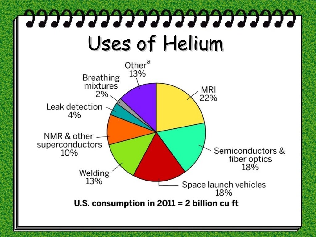 PROPERTIES AND USES OF HELIUM.