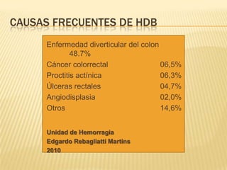 CAUSAS FRECUENTES DE HDB
Enfermedad diverticular del colon
48.7%
Cáncer colorrectal 06,5%
Proctitis actínica 06,3%
Úlceras rectales 04,7%
Angiodisplasia 02,0%
Otros 14,6%
Unidad de Hemorragia
Edgardo Rebagliatti Martins
2010
 