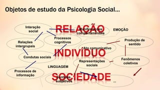 Objetos de estudo da Psicologia Social...
Ato comunicativo
Condutas sociais
Manifestações
comportamentais
Interação
social
Representações
sociais
Sentidos
subjetivos
Produção de
sentido
Fenômenos
coletivos
Relações
intergrupais
Processos de
informação
Processos
cognitivos
...
LINGUAGEM
EMOÇÃO
 