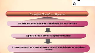 “Evolução Social” => Spencer
As leis da evolução são aplicáveis às leis sociais
A posição social deve-se à aptidão individual
A mudança social se produz de forma natural à medida que as sociedades
evoluem
 