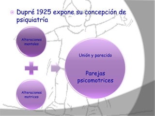    Dupré 1925 expone su concepción de
    psiquiatría

     Alteraciones
       mentales


                       Unión y parecido



                         Parejas
                      psicomotrices

     Alteraciones
       motrices
 
