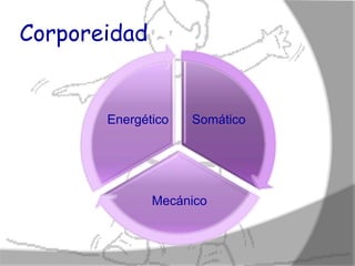Corporeidad


       Energético   Somático




              Mecánico
 