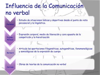 Influencia de la Comunicación
no verbal
           • Estudio de situaciones lúdicas y deportivas desde el punto de vista
             psicosocial y la lingüística.
Parlebas




           • Expresión corporal, medio de liberación y cara opuesta de la
Pujade-      competición y la hieratización
Renaud




           • Articula las aportaciones filogenéticas, autogenéticas, fenomenológicas
             y semiológicas de la expresión de cuerpo
Bernard




           • Obras de teorías de la comunicación no verbal
Corraze
 