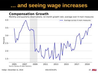 December 11, 2019 ASU-ECN-EFL 15Hobijn -
… and seeing wage increases
 