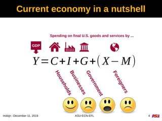 December 11, 2019 ASU-ECN-EFL 4Hobijn -
Current economy in a nutshell
Y=C+I +G+( X−M)
GDP
HouseholdsBusinesses
Government
...