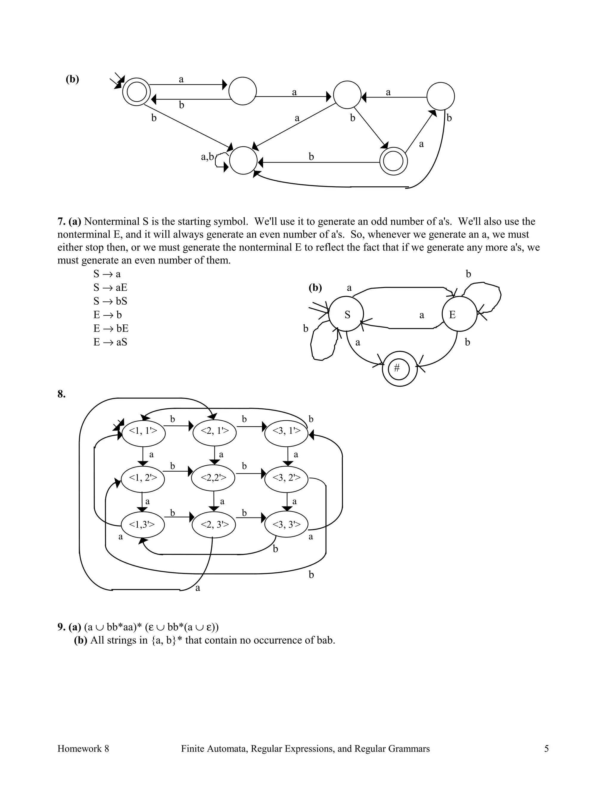 Homework 8 Finite Automata, Regular Expressions, and Regular Grammars 5
(b) a
a a
b
b a b b
a
a,b b
7. (a) Nonterminal S is the starting symbol. We'll use it to generate an odd number of a's. We'll also use the
nonterminal E, and it will always generate an even number of a's. So, whenever we generate an a, we must
either stop then, or we must generate the nonterminal E to reflect the fact that if we generate any more a's, we
must generate an even number of them.
S → a b
S → aE (b) a
S → bS
E → b S a E
E → bE b
E → aS a b
#
8.
b b b
<1, 1'> <2, 1'> <3, 1'>
a a a
b b
<1, 2'> <2,2'> <3, 2'>
a a a
b b
<1,3'> <2, 3'> <3, 3'>
a a
b
b
a
9. (a) (a ∪ bb*aa)* (ε ∪ bb*(a ∪ ε))
(b) All strings in {a, b}* that contain no occurrence of bab.
 