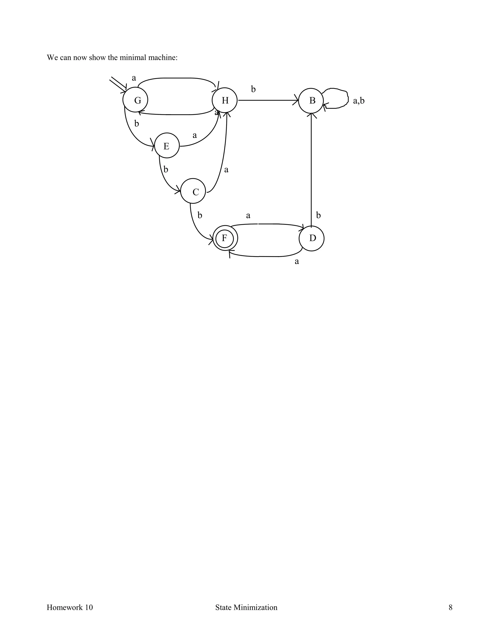 Homework 10 State Minimization 8
We can now show the minimal machine:
a
b
G H B a,b
a
b
a
E
b a
C
b a b
F D
a
 