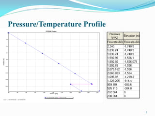 Pressure/Temperature Profile
6
 