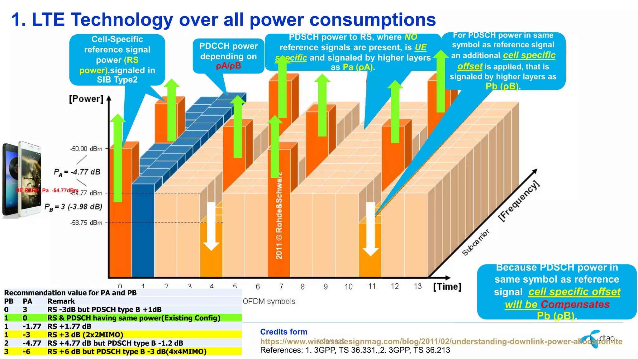 2-How to Extend DTAC LTE Coverage with Limited RRU Capacity.pdf