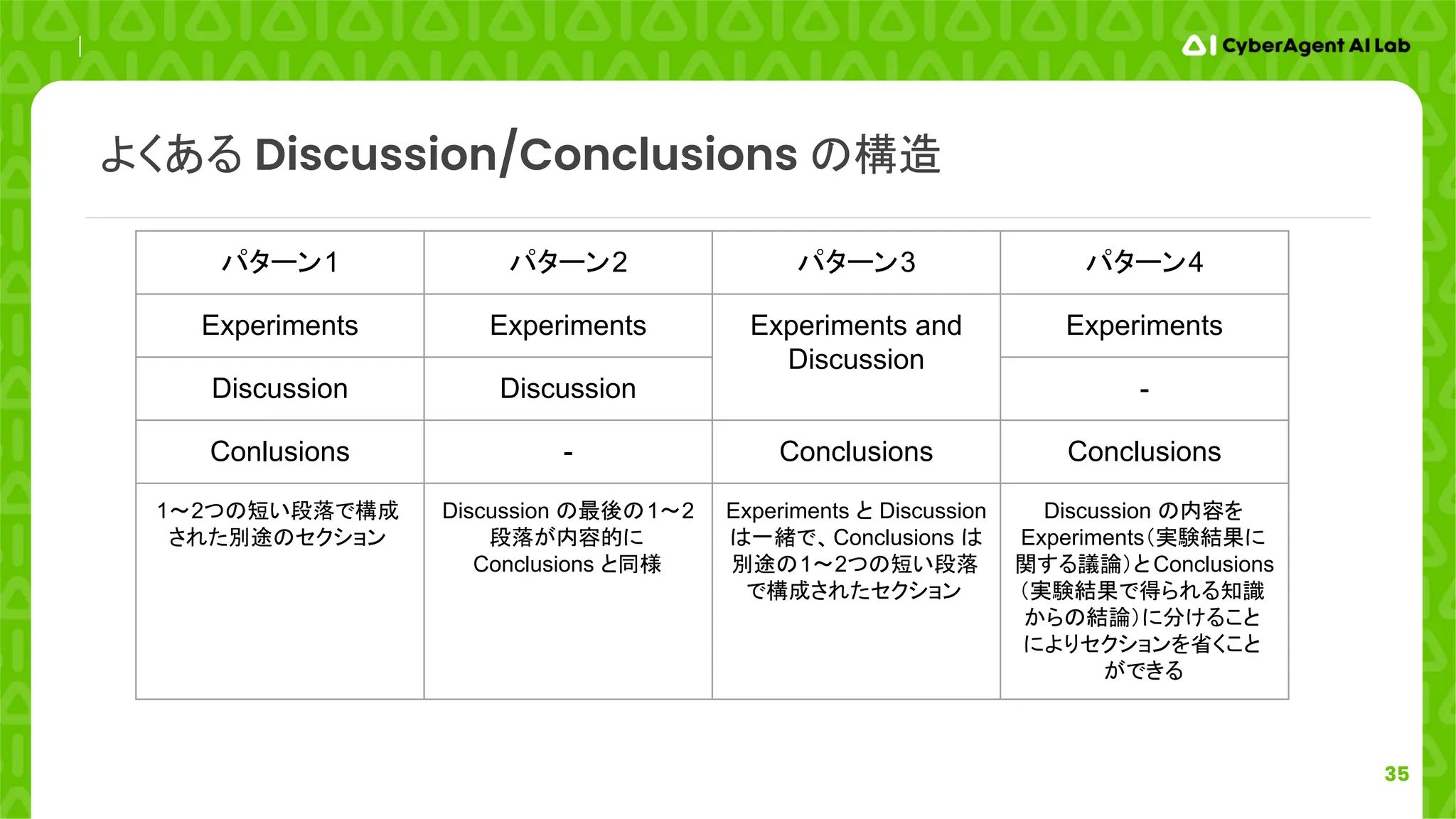 35
パターン1 パターン2 パターン3 パターン4
Experiments Experiments Experiments and
Discussion
Experiments
Discussion Discussion -
Conlusions - Conclusions Conclusions
1～2つの短い段落で構成
された別途のセクション
Discussion の最後の1～2
段落が内容的に
Conclusions と同様
Experiments と Discussion
は一緒で、Conclusions は
別途の1～2つの短い段落
で構成されたセクション
Discussion の内容を
Experiments（実験結果に
関する議論）とConclusions
（実験結果で得られる知識
からの結論）に分けること
によりセクションを省くこと
ができる
よくある Discussion/Conclusions の構造
 