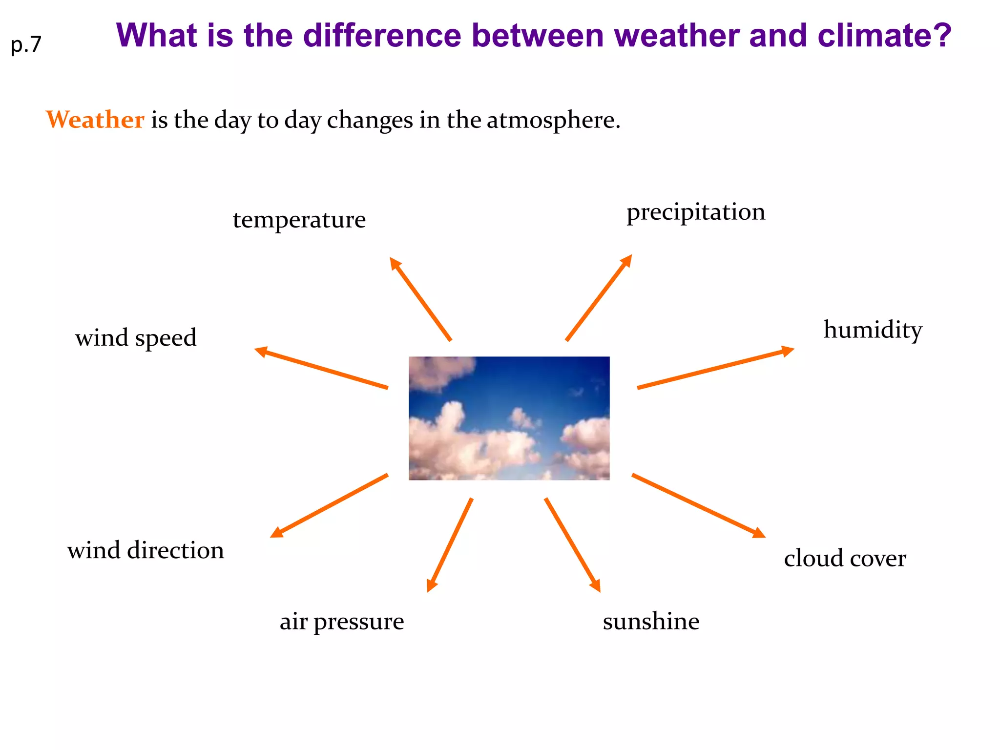 p.7         What is the difference between weather and climate?

      Weather is the day to day changes in the atmosphere.


                        temperature                          precipitation




        wind speed                                                              humidity




       wind direction                                                        cloud cover

                           air pressure                 sunshine
 