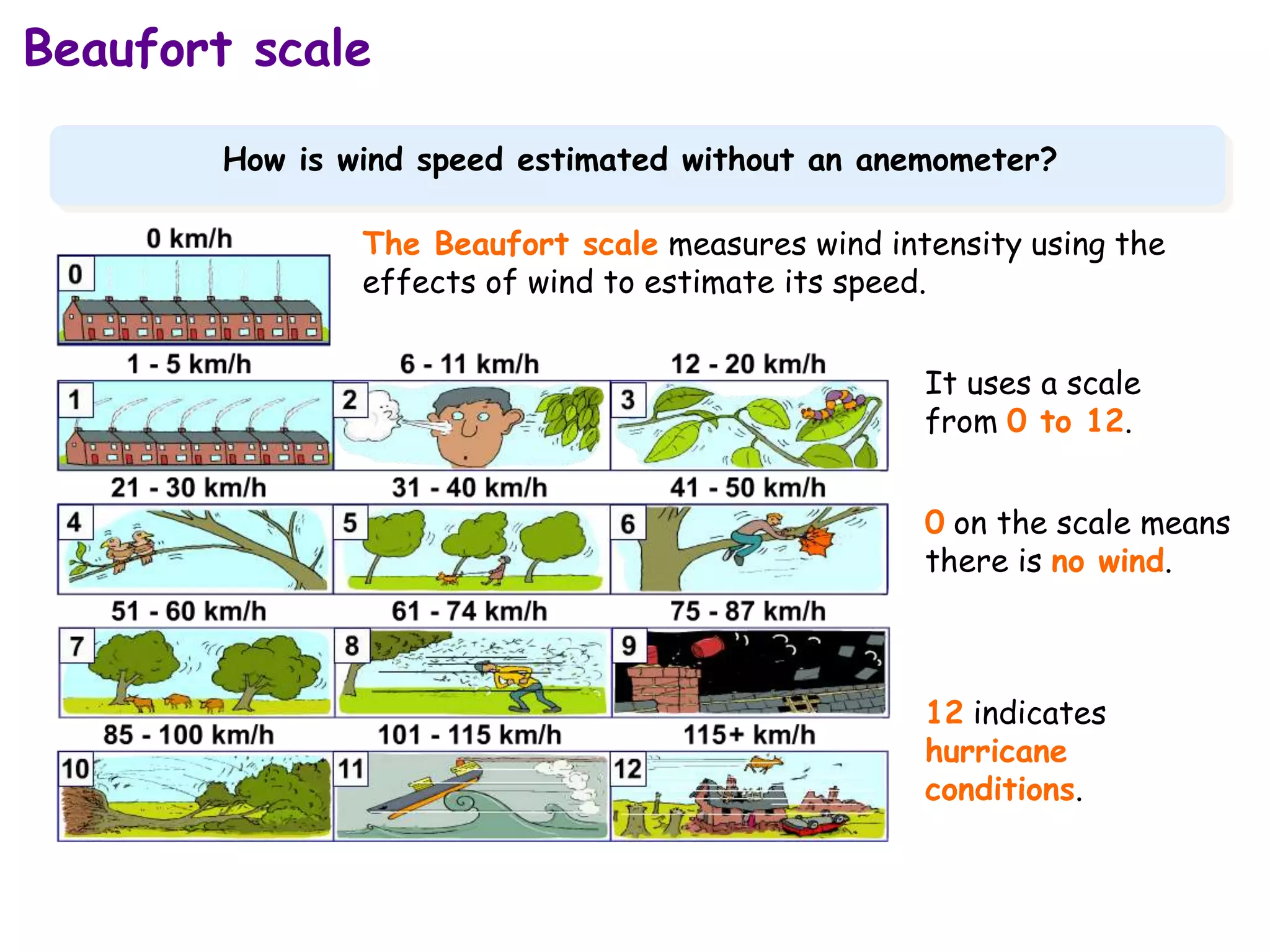 Beaufort scale

        How is wind speed estimated without an anemometer?

                The Beaufort scale measures wind intensity using the
                effects of wind to estimate its speed.


                                                    It uses a scale
                                                    from 0 to 12.


                                                    0 on the scale means
                                                    there is no wind.



                                                    12 indicates
                                                    hurricane
                                                    conditions.
 