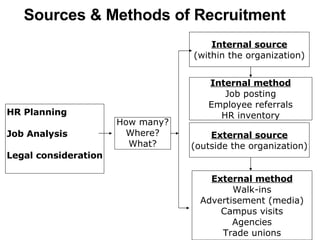 Sources & Methods of Recruitment Internal source (within the organization) HR Planning Job Analysis Legal consideration How many? Where? What? Internal method Job posting Employee referrals HR inventory External source (outside the organization) External method Walk-ins Advertisement (media) Campus visits Agencies Trade unions 
