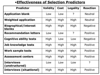 Effectiveness of Selection Predictors Positive High High High Interviews (situational) ? Low Low Low Interviews (unstructured) Positive High High High Assessment centers Positive High High High Work sample tests Positive High High High Job knowledge tests Negative Low Low High Cognitive ability tests Positive ? Low Low Recommendation letters Negative High High High Biographical/interest blanks Neutral High High High Weighted application Neutral ? Low Low Application blank Reaction Legality Cost  Validity Predictor 