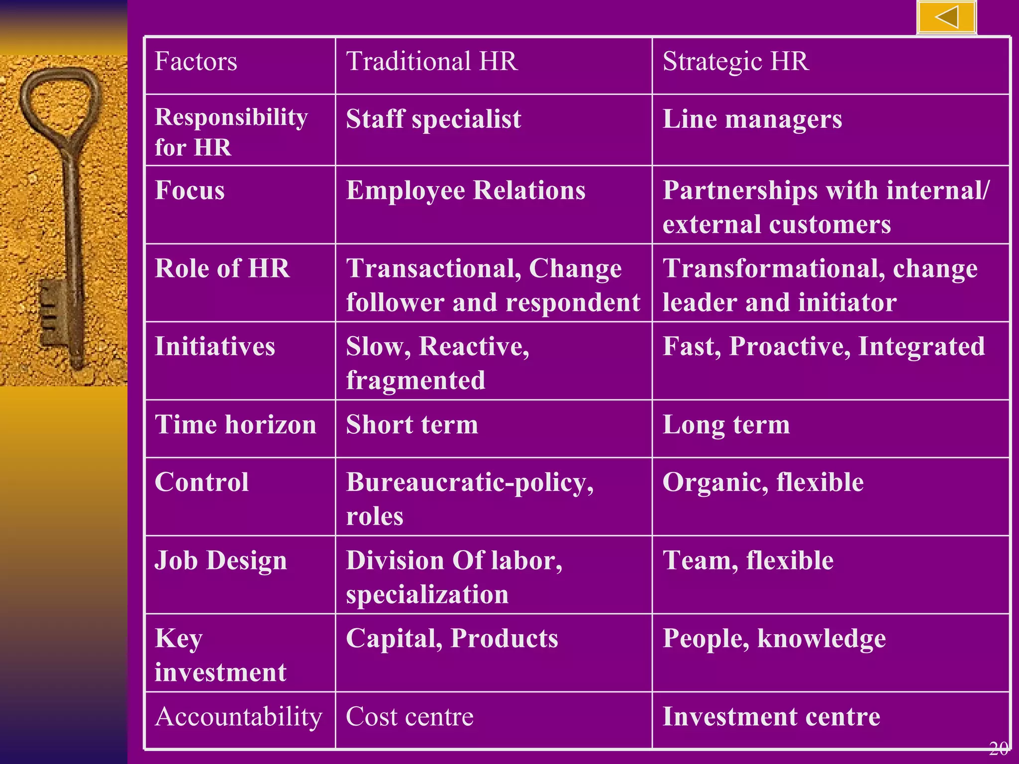 Factors Traditional HR Strategic HR Responsibility for HR Staff specialist Line managers Focus Employee Relations Partnerships with internal/ external customers Role of HR Transactional, Change follower and respondent Transformational, change leader and initiator Initiatives Slow, Reactive, fragmented  Fast, Proactive, Integrated Time horizon Short term Long term Control Bureaucratic-policy, roles Organic, flexible Job Design Division Of labor, specialization Team, flexible Key investment Capital, Products People, knowledge Accountability Cost centre Investment centre 