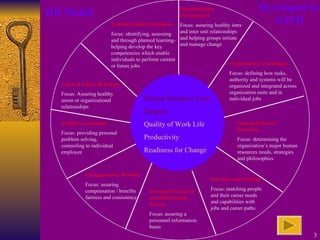 Organizational Development Focus: assuring healthy intra and inter unit relationships and helping groups initiate and manage change Training and Development   focus: identifying, assessing and through planned learning- helping develop the key competencies which enable individuals to perform current or future jobs Union & Labor Relations Focus: Assuring healthy union or organizational relationships Employee assistance Focus: providing personal problem solving, counseling to individual employee Compensation/ Benefits Focus: assuring compensation / benefits fairness and consistency Personnel Research and Information System Focus: assuring a personnel information bases Selection and Staffing Focus: matching people and their career needs and capabilities with jobs and career paths Human Resource Planning Focus: determining the organization’s major human resources needs, strategies and philosophies Organization/ Job Design Focus: defining how tasks, authority and systems will be organized and integrated across organization units and in individual jobs Human Resource Areas Outputs: Quality of Work Life Productivity Readiness for Change HR Model Developed by ASTD 